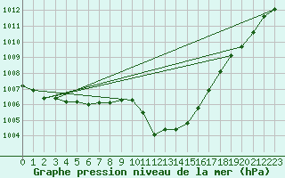 Courbe de la pression atmosphrique pour Madrid / Barajas (Esp)