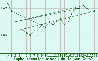 Courbe de la pression atmosphrique pour Delsbo