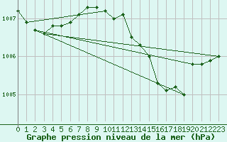 Courbe de la pression atmosphrique pour Biclesu