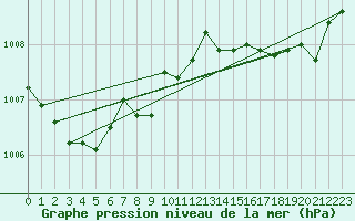 Courbe de la pression atmosphrique pour Le Mesnil-Esnard (76)