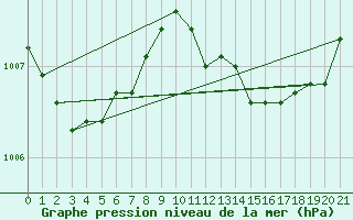 Courbe de la pression atmosphrique pour Gedser Odde