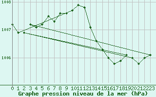 Courbe de la pression atmosphrique pour Grossenzersdorf