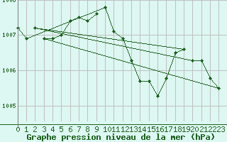Courbe de la pression atmosphrique pour Plauen