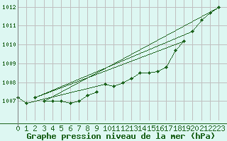 Courbe de la pression atmosphrique pour Holbeach