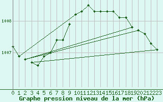 Courbe de la pression atmosphrique pour Virtsu