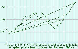 Courbe de la pression atmosphrique pour Verngues - Hameau de Cazan (13)