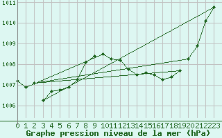 Courbe de la pression atmosphrique pour Ile du Levant (83)