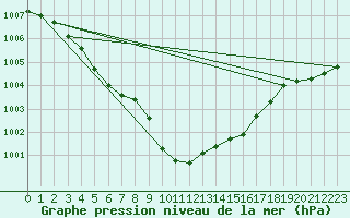 Courbe de la pression atmosphrique pour Manston (UK)