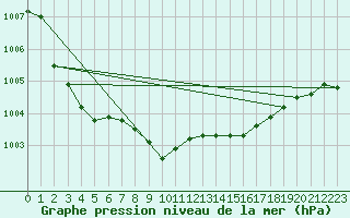 Courbe de la pression atmosphrique pour Le Touquet (62)