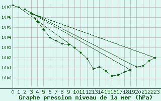 Courbe de la pression atmosphrique pour Ploeren (56)