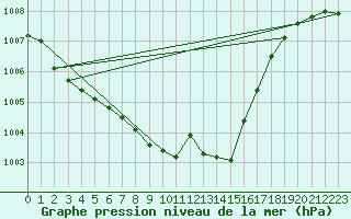 Courbe de la pression atmosphrique pour Fuerstenzell