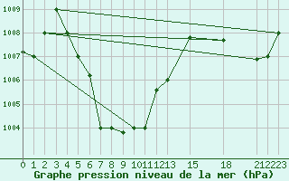 Courbe de la pression atmosphrique pour Trang