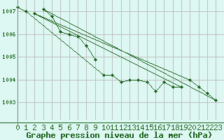 Courbe de la pression atmosphrique pour Lakatraesk