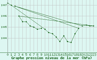 Courbe de la pression atmosphrique pour Emden-Koenigspolder