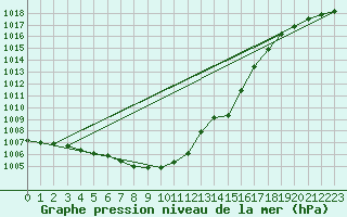 Courbe de la pression atmosphrique pour Wiesenburg