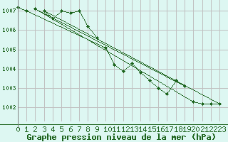 Courbe de la pression atmosphrique pour Tusimice