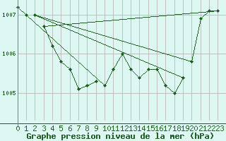 Courbe de la pression atmosphrique pour Calvi (2B)