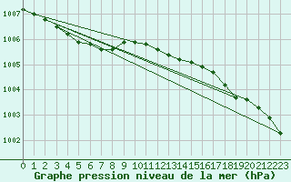 Courbe de la pression atmosphrique pour Jomala Jomalaby