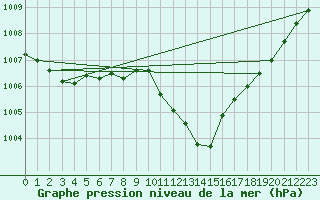 Courbe de la pression atmosphrique pour Neuchatel (Sw)