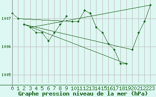 Courbe de la pression atmosphrique pour Avila - La Colilla (Esp)