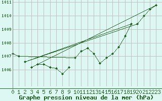 Courbe de la pression atmosphrique pour Ziar Nad Hronom