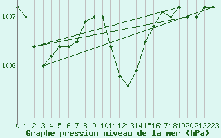 Courbe de la pression atmosphrique pour Celje