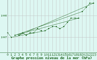 Courbe de la pression atmosphrique pour Asikkala Pulkkilanharju