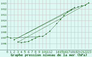 Courbe de la pression atmosphrique pour Strommingsbadan