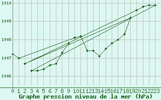 Courbe de la pression atmosphrique pour Gera-Leumnitz