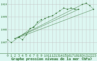 Courbe de la pression atmosphrique pour Aberporth