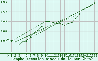 Courbe de la pression atmosphrique pour Olpenitz