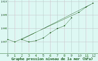 Courbe de la pression atmosphrique pour Olpenitz