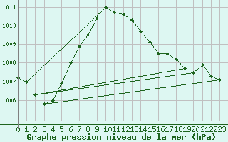 Courbe de la pression atmosphrique pour Malin Head