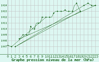 Courbe de la pression atmosphrique pour Petrozavodsk