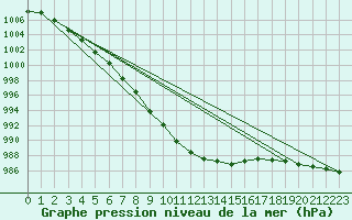 Courbe de la pression atmosphrique pour Chojnice