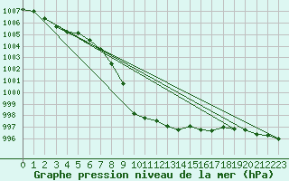 Courbe de la pression atmosphrique pour Lunz