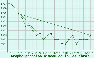 Courbe de la pression atmosphrique pour Pescara