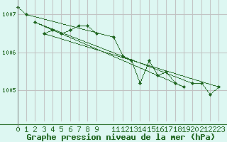 Courbe de la pression atmosphrique pour Sint Katelijne-waver (Be)