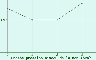 Courbe de la pression atmosphrique pour Reykjavik