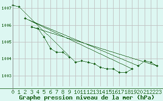 Courbe de la pression atmosphrique pour Grimentz (Sw)