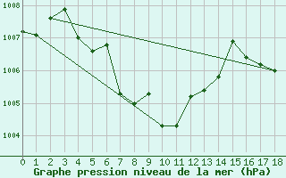 Courbe de la pression atmosphrique pour Pichit