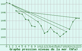 Courbe de la pression atmosphrique pour Oppdal-Bjorke