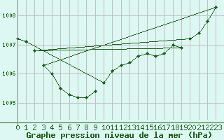 Courbe de la pression atmosphrique pour Ploumanac