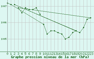 Courbe de la pression atmosphrique pour Annecy (74)