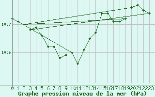 Courbe de la pression atmosphrique pour Alfeld