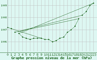 Courbe de la pression atmosphrique pour Leuchtturm Kiel