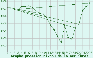 Courbe de la pression atmosphrique pour Lerida (Esp)