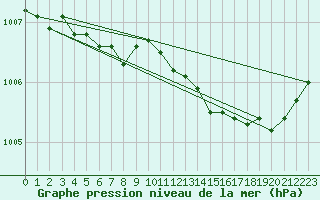 Courbe de la pression atmosphrique pour Herhet (Be)
