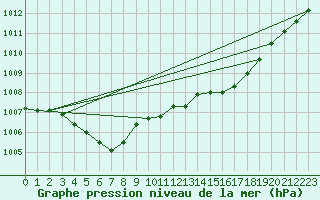 Courbe de la pression atmosphrique pour Le Havre - Octeville (76)