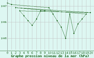 Courbe de la pression atmosphrique pour Aniane (34)